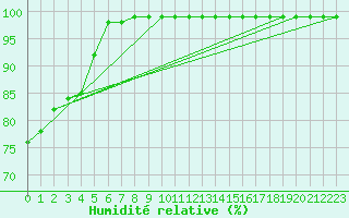 Courbe de l'humidit relative pour Hoherodskopf-Vogelsberg