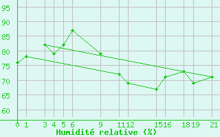 Courbe de l'humidit relative pour Shoream (UK)