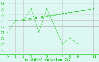 Courbe de l'humidit relative pour Kvitoya