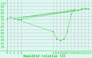 Courbe de l'humidit relative pour Saint-Jean-de-Liversay (17)