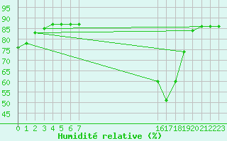 Courbe de l'humidit relative pour Boulaide (Lux)