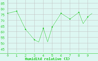 Courbe de l'humidit relative pour Sandspit, B. C.
