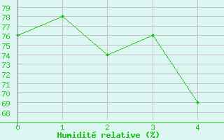 Courbe de l'humidit relative pour Brigadeiro Lysias Rodrigues