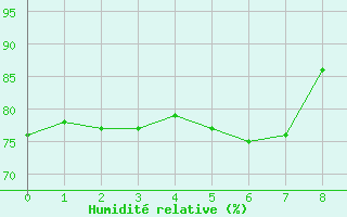 Courbe de l'humidit relative pour Leuchtturm Alte Weser