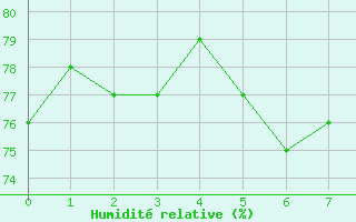 Courbe de l'humidit relative pour Leuchtturm Alte Weser