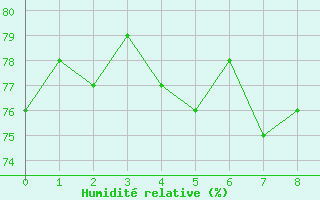 Courbe de l'humidit relative pour Kirsehir