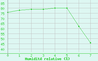 Courbe de l'humidit relative pour Gioia Del Colle