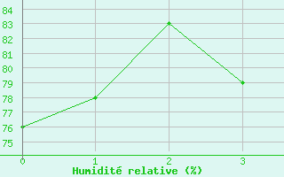 Courbe de l'humidit relative pour Kubschuetz, Kr. Baut