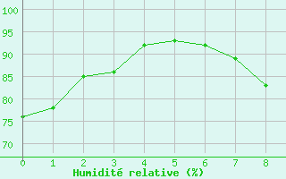 Courbe de l'humidit relative pour Lachen / Galgenen