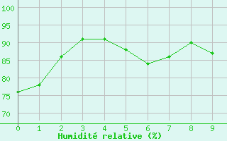 Courbe de l'humidit relative pour Salzburg / Freisaal