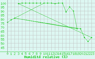 Courbe de l'humidit relative pour Kemi Ajos