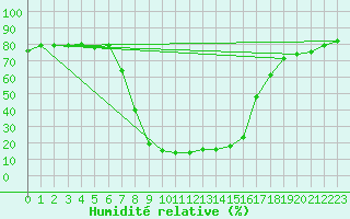 Courbe de l'humidit relative pour Buffalora