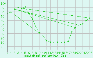 Courbe de l'humidit relative pour Stropkov, Tisinec