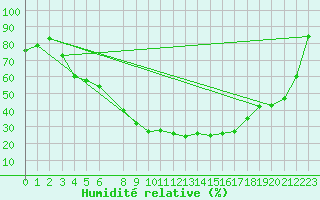 Courbe de l'humidit relative pour Arjeplog