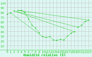 Courbe de l'humidit relative pour Waidhofen an der Ybbs