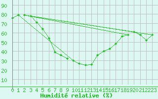 Courbe de l'humidit relative pour Katajaluoto