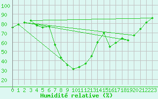 Courbe de l'humidit relative pour Dragsf Jard Vano