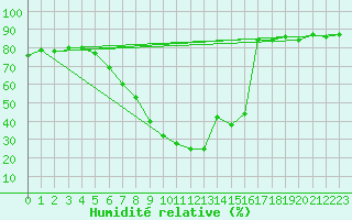 Courbe de l'humidit relative pour Leoben