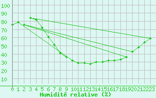 Courbe de l'humidit relative pour Arcen Aws