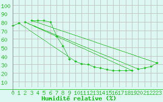 Courbe de l'humidit relative pour Hinojosa Del Duque