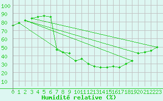 Courbe de l'humidit relative pour Preonzo (Sw)