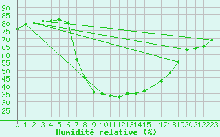 Courbe de l'humidit relative pour Vinars