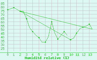 Courbe de l'humidit relative pour Bandarabbass