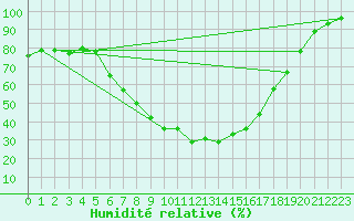 Courbe de l'humidit relative pour Grivita