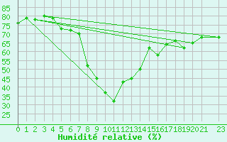 Courbe de l'humidit relative pour Messina