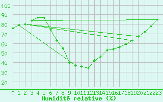 Courbe de l'humidit relative pour Jokioinen