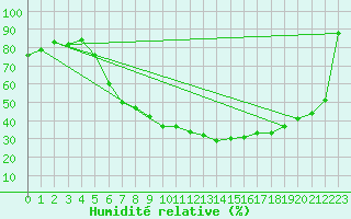 Courbe de l'humidit relative pour Berlin-Tempelhof