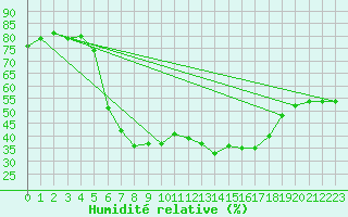Courbe de l'humidit relative pour Helsinki Kumpula