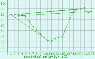 Courbe de l'humidit relative pour Bistrita
