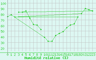 Courbe de l'humidit relative pour Ilanz