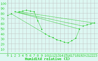 Courbe de l'humidit relative pour Yecla