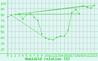 Courbe de l'humidit relative pour Robbia