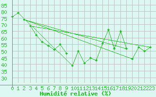 Courbe de l'humidit relative pour Nikkaluokta