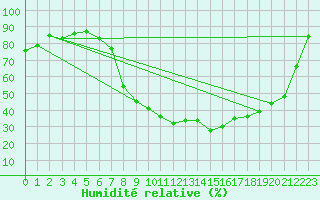 Courbe de l'humidit relative pour Melle (Be)