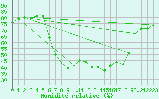 Courbe de l'humidit relative pour Vinars