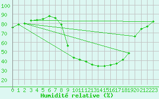 Courbe de l'humidit relative pour Ripoll