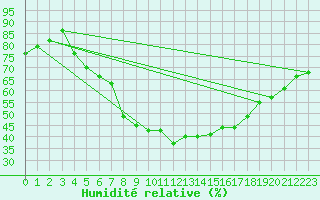 Courbe de l'humidit relative pour Straubing