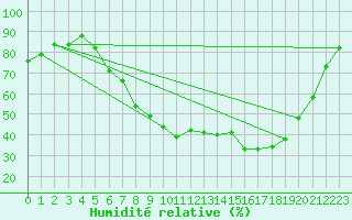 Courbe de l'humidit relative pour Eisenach