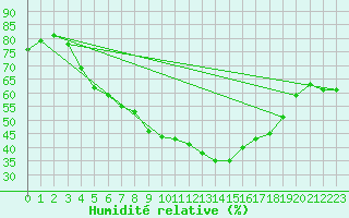 Courbe de l'humidit relative pour Gunnarn