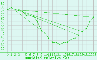 Courbe de l'humidit relative pour Quimper (29)