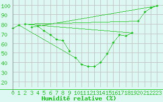 Courbe de l'humidit relative pour Leivonmaki Savenaho