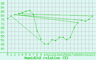 Courbe de l'humidit relative pour Herstmonceux (UK)