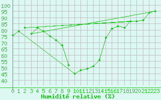 Courbe de l'humidit relative pour Vigna Di Valle