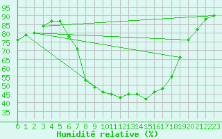 Courbe de l'humidit relative pour Plauen