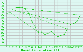 Courbe de l'humidit relative pour Brize Norton