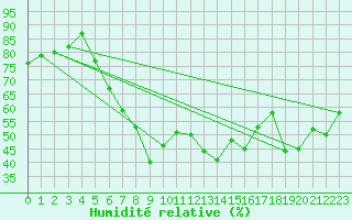 Courbe de l'humidit relative pour Shoeburyness